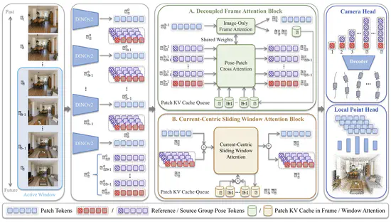 Anchor3R: Streaming 3D Reconstruction with Transient Anchors for Long-Horizon Visual Mapping