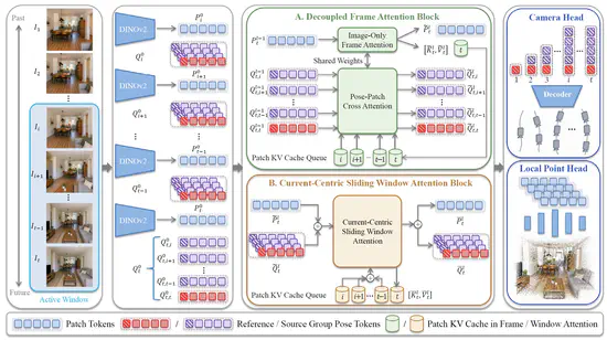 Anchor3R: Streaming 3D Reconstruction with Transient Anchors for Long-Horizon Visual Mapping